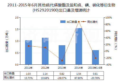 2011-2015年6月其他硫代磷酸酯及鹽和鹵、磺、硝化等衍生物(HS29201900)出口量及增速統(tǒng)計(jì)